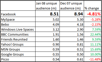 facebook decline in users