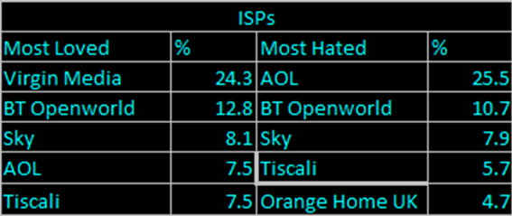 internet service providers love and hate