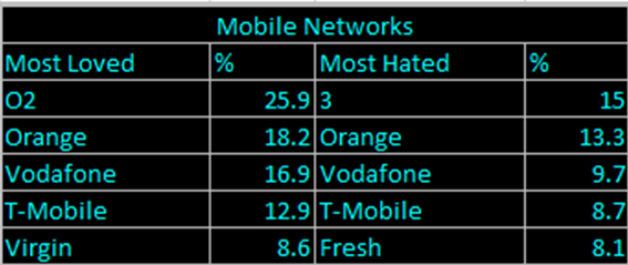 mobile networks love and hate