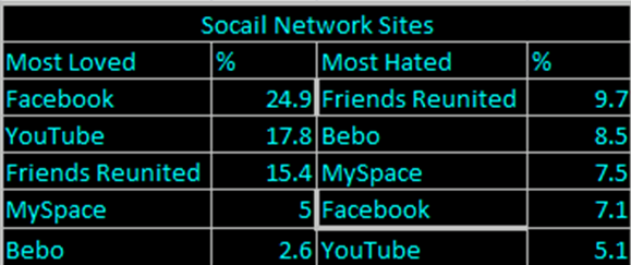 social networks love and hate