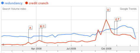 search engine volumes for redundancy and credit crunch show the extent of the problem