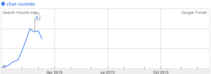 Google Trends for Chat Roulette Google Trends for Chat Roulette